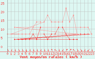 Courbe de la force du vent pour Porvoo Harabacka