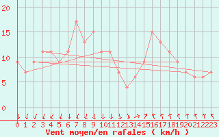 Courbe de la force du vent pour Tortosa