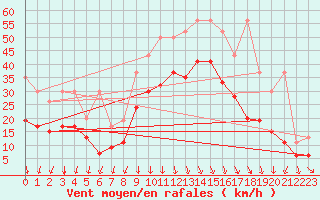 Courbe de la force du vent pour Valbella