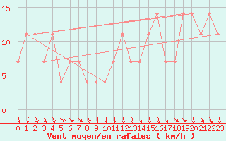 Courbe de la force du vent pour Maopoopo Ile Futuna