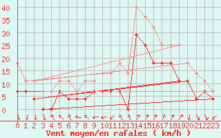Courbe de la force du vent pour Brasov