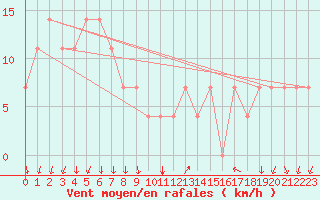Courbe de la force du vent pour Piestany