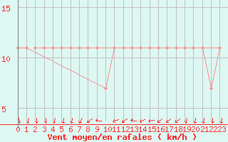 Courbe de la force du vent pour Pizen-Mikulka