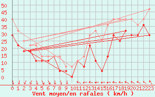 Courbe de la force du vent pour Kilpisjarvi Saana