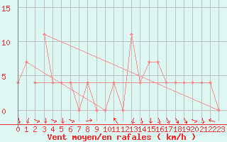 Courbe de la force du vent pour Mallnitz Ii