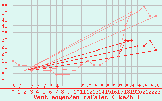 Courbe de la force du vent pour Cervena