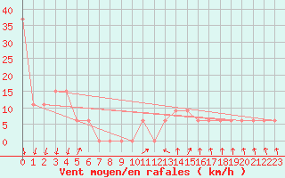 Courbe de la force du vent pour Cap Mele (It)