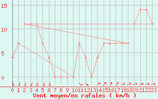 Courbe de la force du vent pour Kankaanpaa Niinisalo