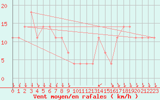 Courbe de la force du vent pour Kosice