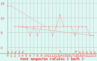 Courbe de la force du vent pour Kosice