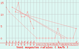 Courbe de la force du vent pour Torino / Bric Della Croce