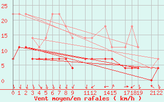 Courbe de la force du vent pour Postojna