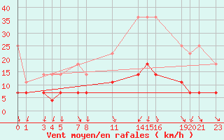 Courbe de la force du vent pour Sint Katelijne-waver (Be)