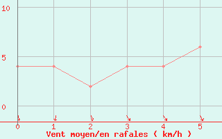 Courbe de la force du vent pour Valladolid