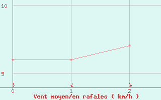 Courbe de la force du vent pour Canungra