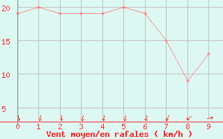 Courbe de la force du vent pour S. Maria Di Leuca