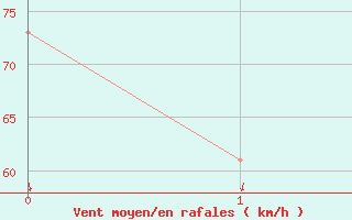 Courbe de la force du vent pour Scotts Peak Dam