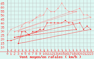 Courbe de la force du vent pour Fedje