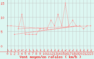 Courbe de la force du vent pour Valladolid