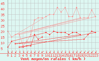 Courbe de la force du vent pour Berne Liebefeld (Sw)