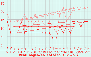 Courbe de la force du vent pour Tirgu Secuesc