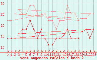 Courbe de la force du vent pour Sande-Galleberg