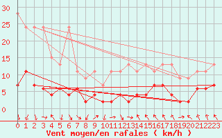 Courbe de la force du vent pour Gornergrat