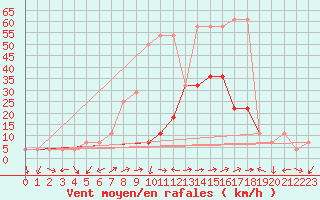 Courbe de la force du vent pour Zeltweg / Autom. Stat.