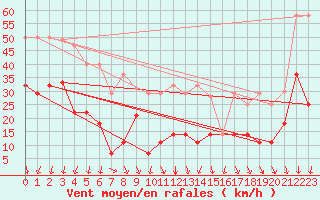 Courbe de la force du vent pour Alajar