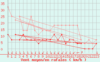 Courbe de la force du vent pour Offenbach Wetterpar