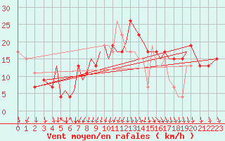 Courbe de la force du vent pour Isle Of Man / Ronaldsway Airport