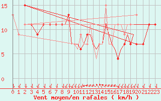 Courbe de la force du vent pour Shoream (UK)