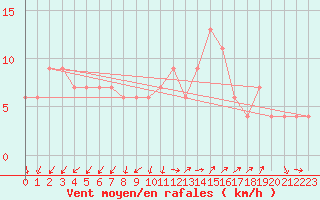 Courbe de la force du vent pour Vigna Di Valle