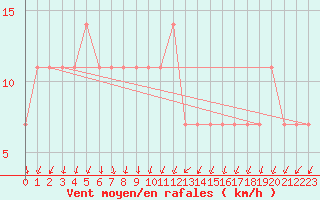 Courbe de la force du vent pour Kankaanpaa Niinisalo