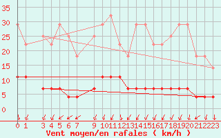 Courbe de la force du vent pour Postojna