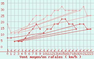 Courbe de la force du vent pour De Bilt (PB)