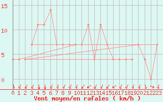 Courbe de la force du vent pour Viljandi