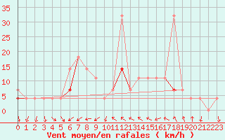 Courbe de la force du vent pour Jeloy Island
