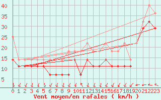 Courbe de la force du vent pour Feldberg-Schwarzwald (All)