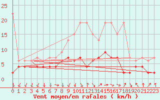 Courbe de la force du vent pour Berne Liebefeld (Sw)