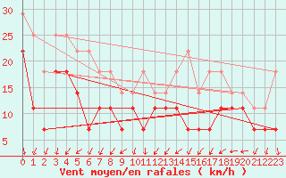 Courbe de la force du vent pour Maseskar