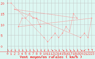 Courbe de la force du vent pour Navacerrada