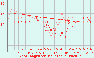 Courbe de la force du vent pour Leeming