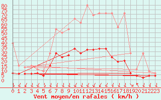 Courbe de la force du vent pour Cevio (Sw)