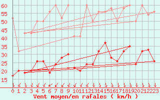 Courbe de la force du vent pour Guetsch