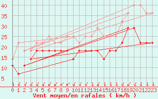 Courbe de la force du vent pour Strommingsbadan