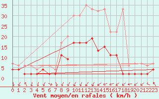 Courbe de la force du vent pour Berne Liebefeld (Sw)