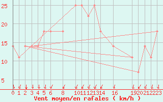 Courbe de la force du vent pour Eilat