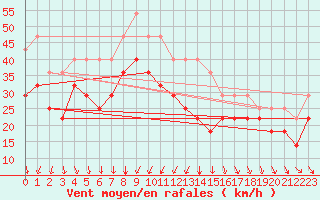 Courbe de la force du vent pour Kuggoren