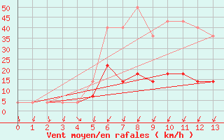 Courbe de la force du vent pour Urziceni